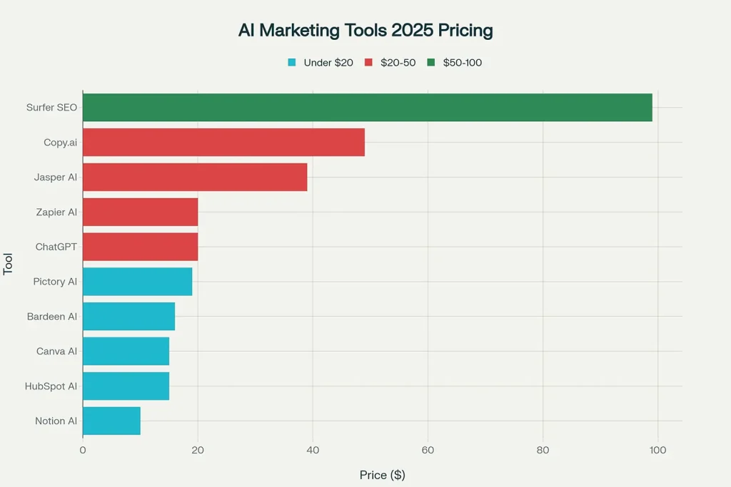 Dashboard infographic comparing prices and features of top AI marketing tools used in 2025